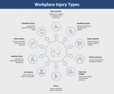 Most common workplace injuries