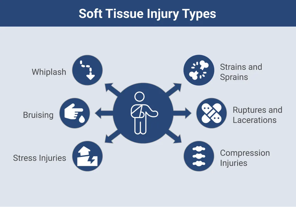 Soft Tissue injury Types