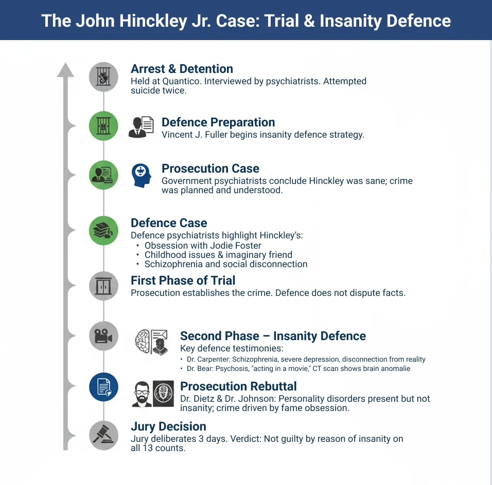 The John Hinckley Jr. Case Trial & Insanity Defence