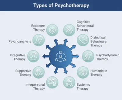 10 Main Types of Psychotherapy