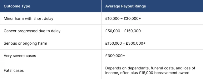 Average Payout for Cancer Misdiagnosis Claims in the UK