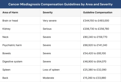 Cancer Misdiagnosis Compensation Guidelines by Area and Severity