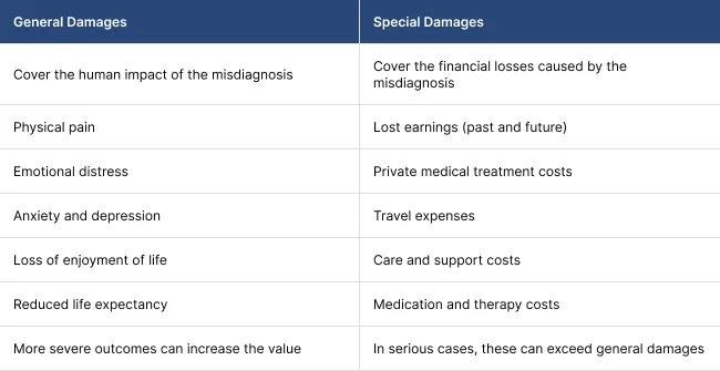 Cancer Misdiagnosis Compensation Types