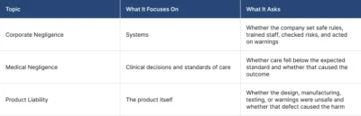 Corporate Negligence Vs Medical Negligence Vs Product Liability