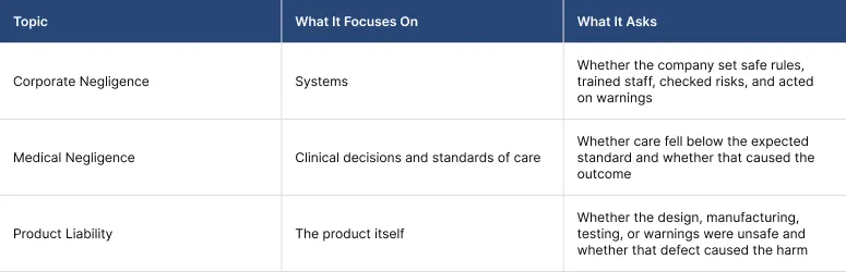 Corporate Negligence Vs Medical Negligence Vs Product Liability