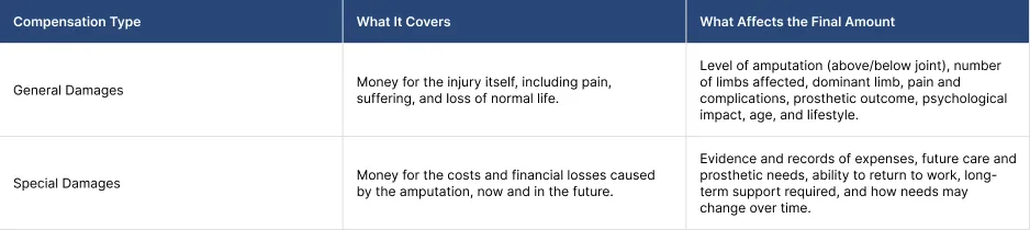 How Is Amputation Claim Compensation Calculated