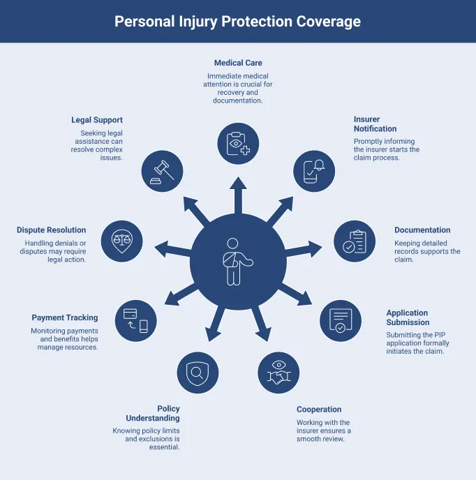 How to Claim Personal Injury Protection?