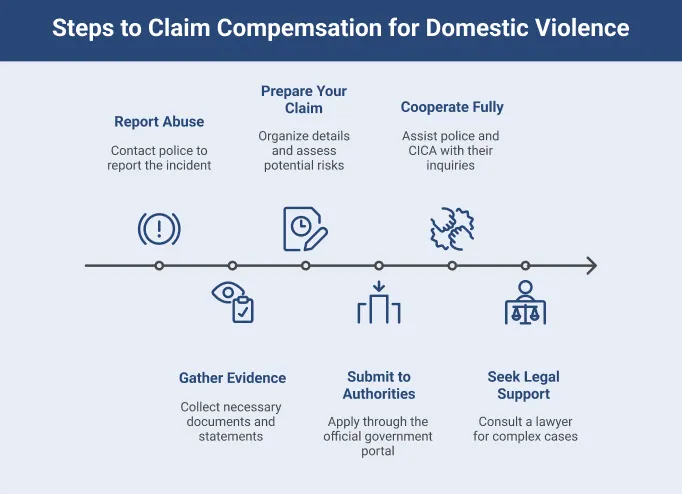 How to Claim Compensation for Domestic Violence?