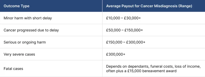 What Affects Cancer Misdiagnosis Compensation Value