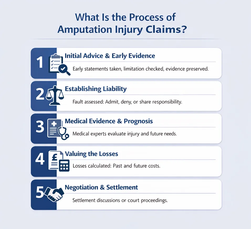 What Is the Process of Amputation Injury Claims What Is the Process of Amputation Injury Claims