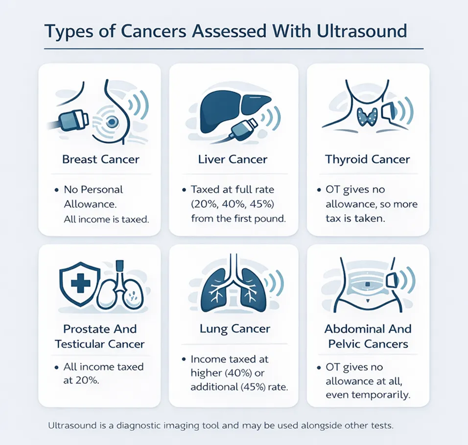 Type of cancers assessed with ultrasound