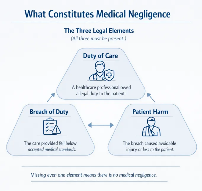 What Constitutes Medical Negligence