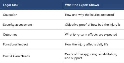 Why Their Evidence Is Vital In Brain Injury Claims Why Their Evidence Is Vital In Brain Injury Claims