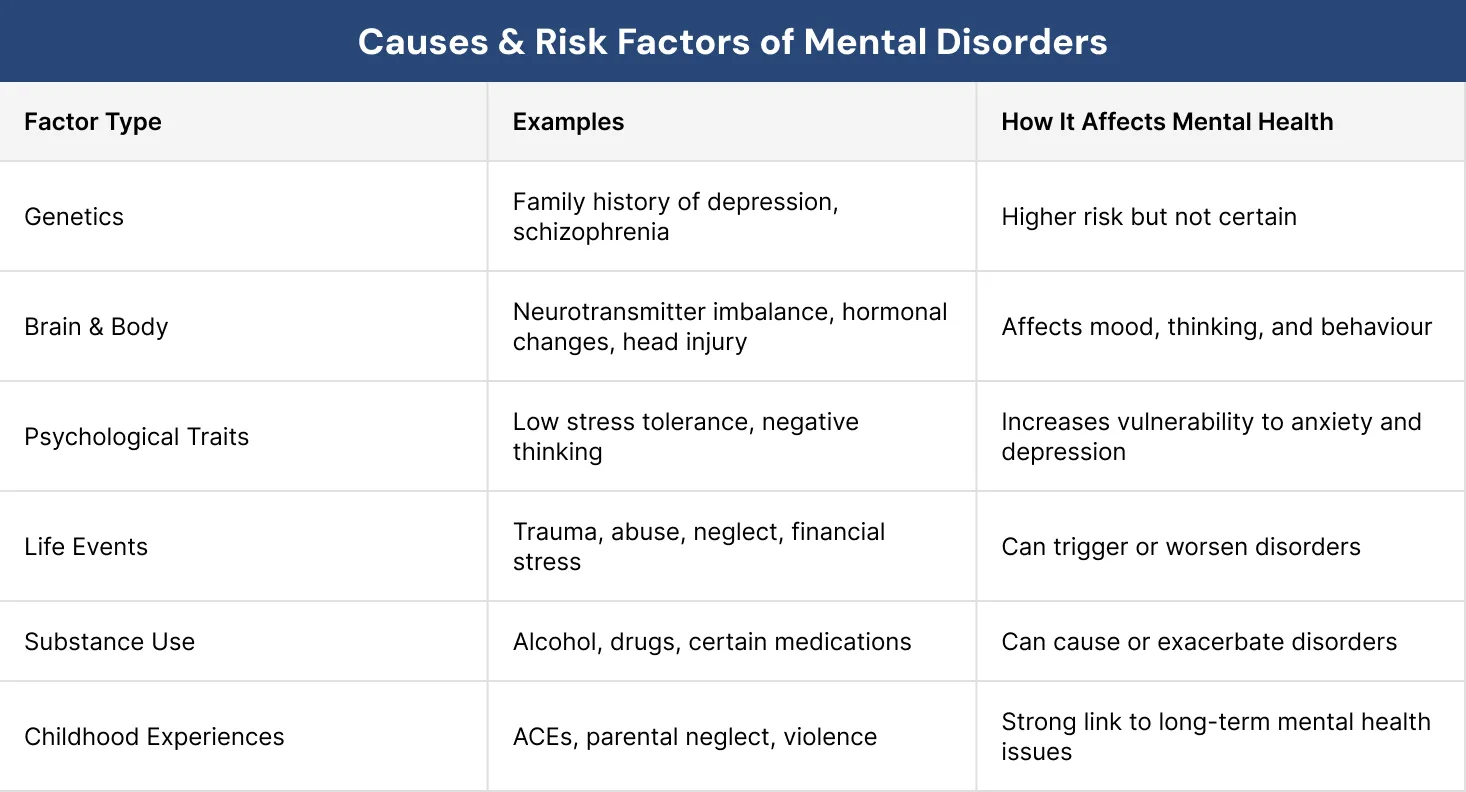 Causes & Risk Factors of Mental Disorders Causes & Risk Factors of Mental Disorders