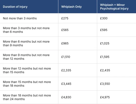 Changes in Whiplash Claims for 2026