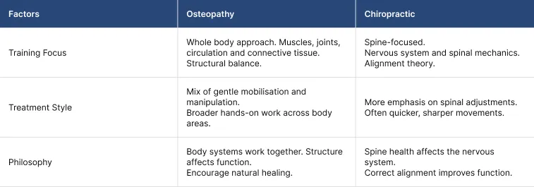 Chiropractic Versus Osteopathy Core Differences Chiropractic Versus Osteopathy Core Differences
