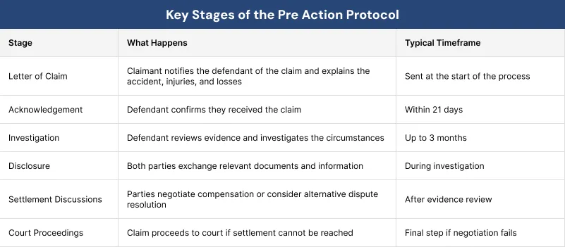 Key Stages of the Pre Action Protocol