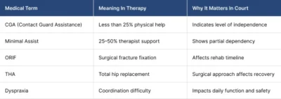 Medical Terms Explained in Legal Context