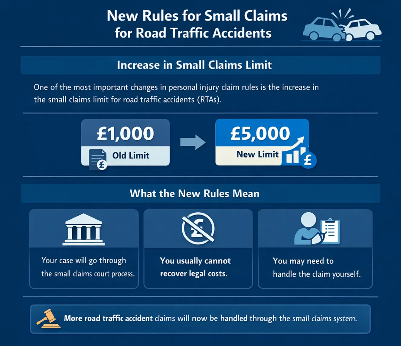 New Rules for Small Claims for Road Traffic Accidents
