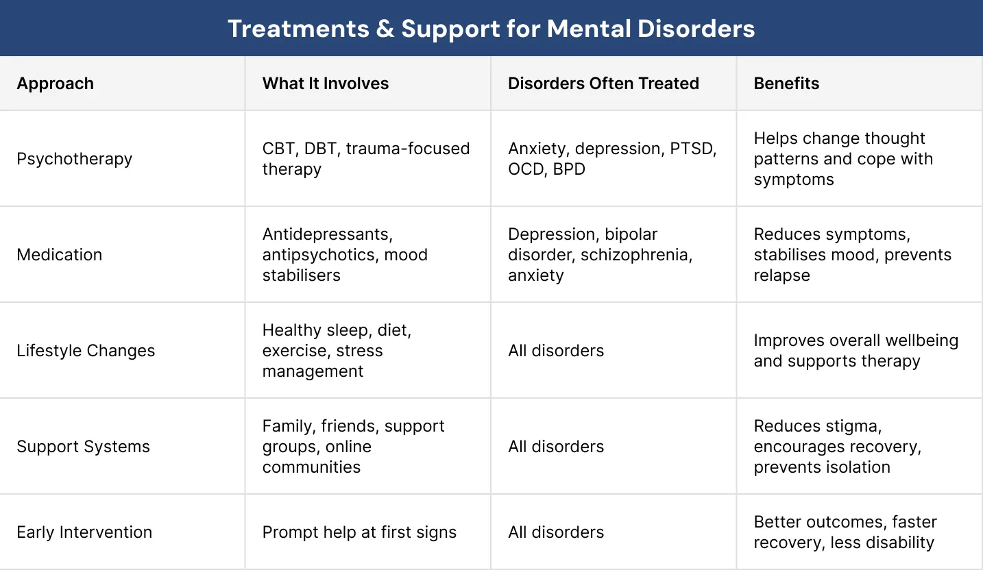 Treatments & Support for Mental Disorders