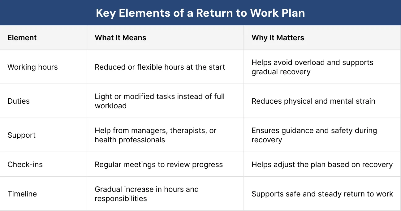 Key Elements of a Return to Work Plan Key Elements of a Return to Work Plan