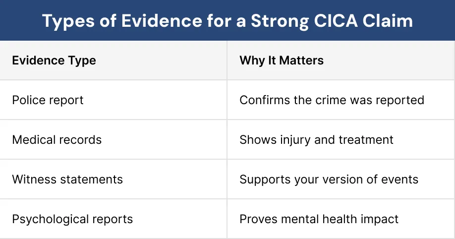 Types of Evidence for a Strong CICA Claim