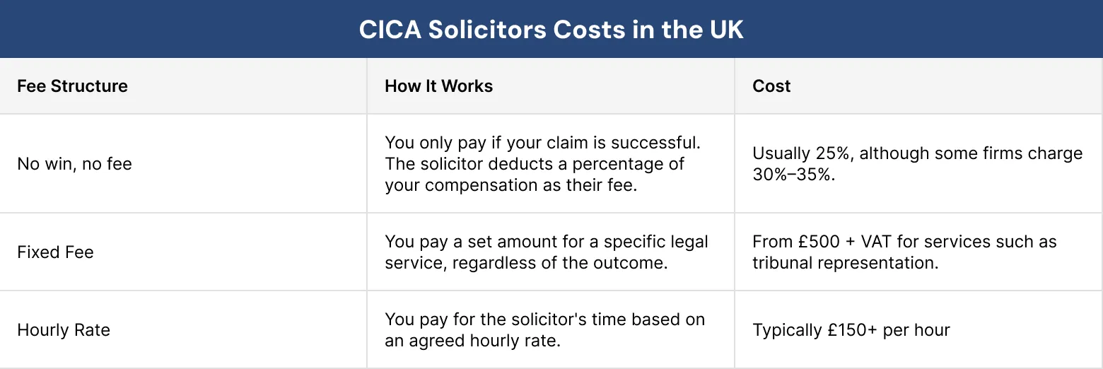 cica solicitors costs in the uk