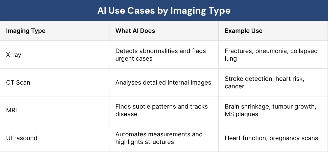 AI Use Cases by Imaging Type