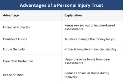 Advantages of a Personal Injury Trust Advantages of a Personal Injury Trust