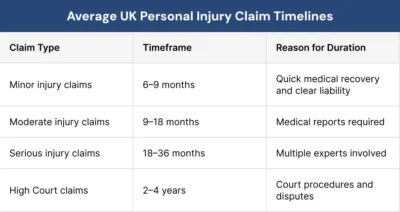 Average UK Personal Injury Claim Timelines