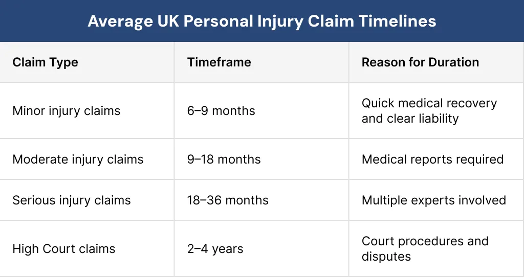 Average UK Personal Injury Claim Timelines