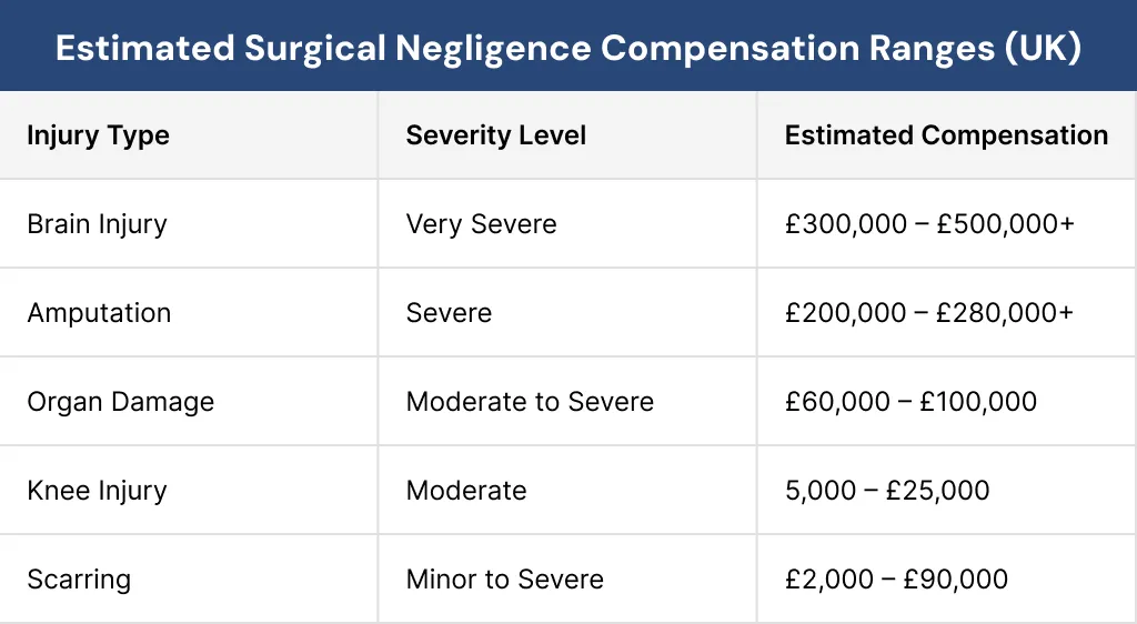 Estimated Surgical Negligence Compensation Ranges (UK)