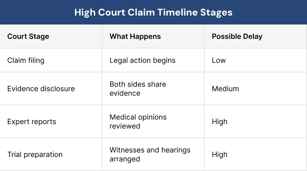 High Court Claim Timeline Stages