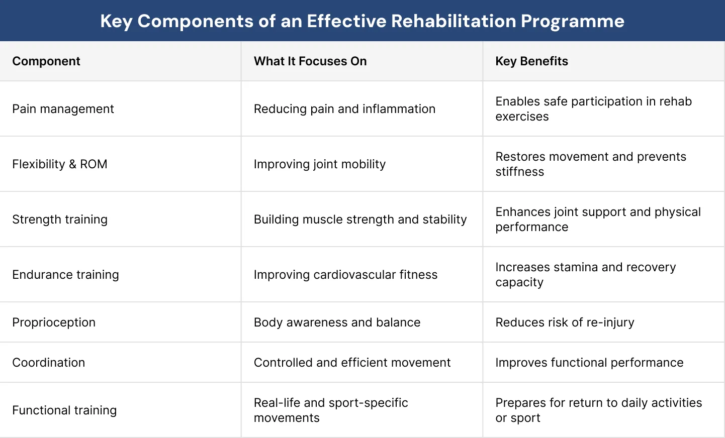Key Components of an Effective Rehabilitation Programme