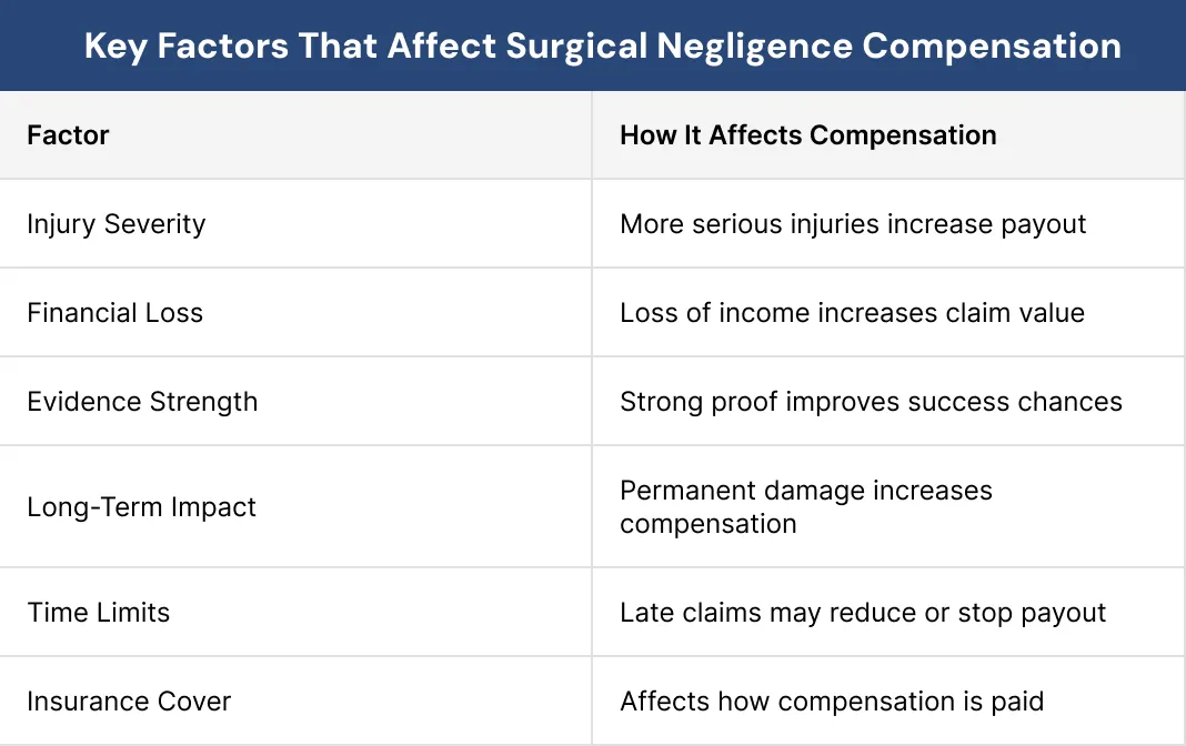 Key Factors That Affect Surgical Negligence Compensation