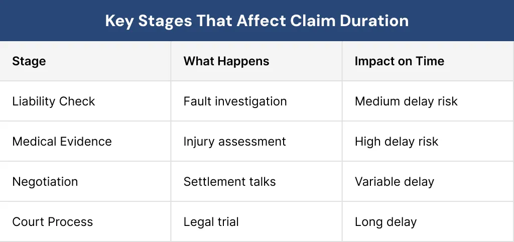 Key Stages That Affect Claim Duration