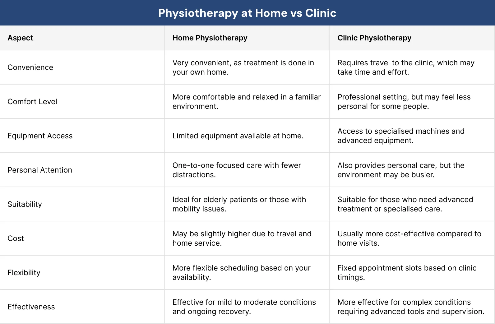 Physiotherapy at Home vs Clinic