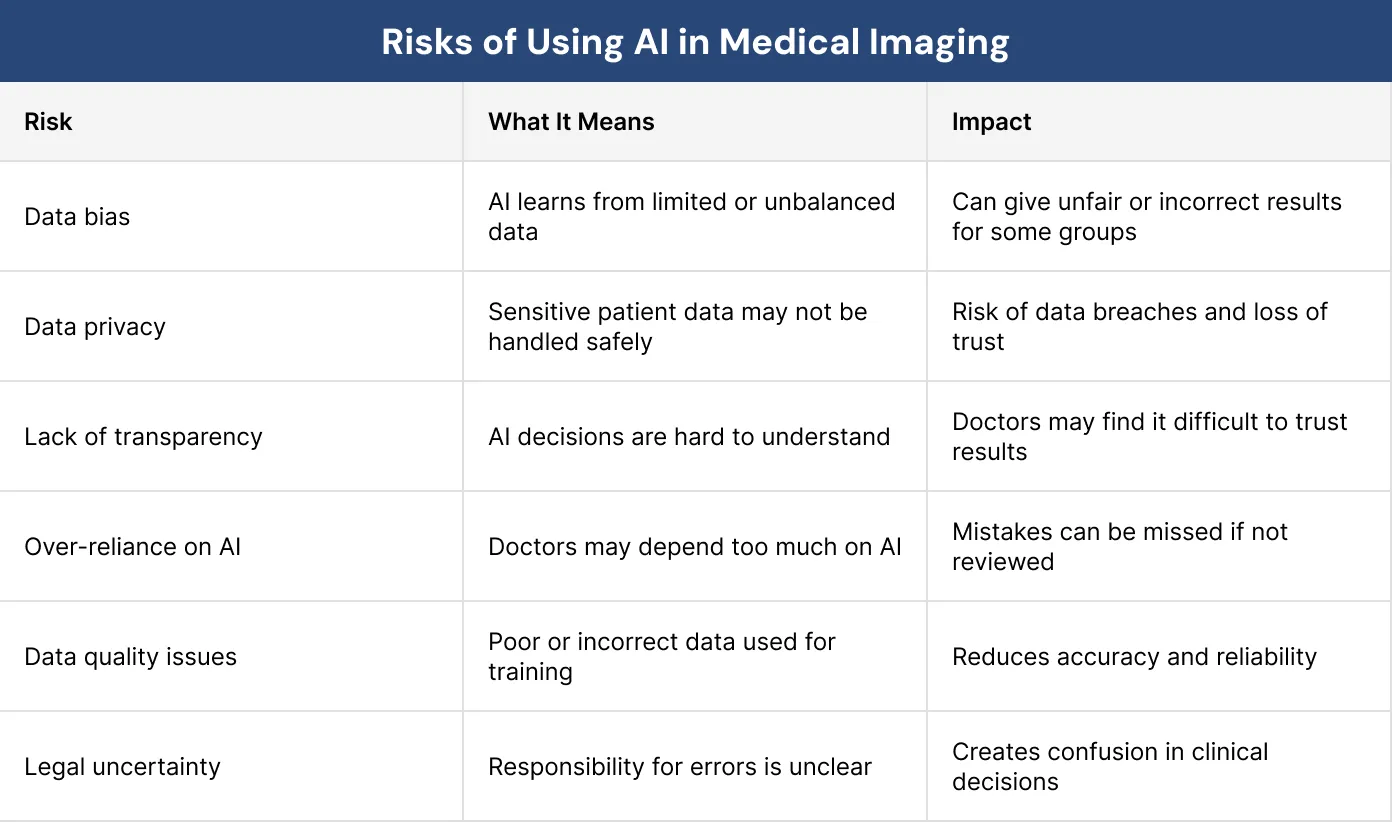 Risks of Using AI in Medical Imaging