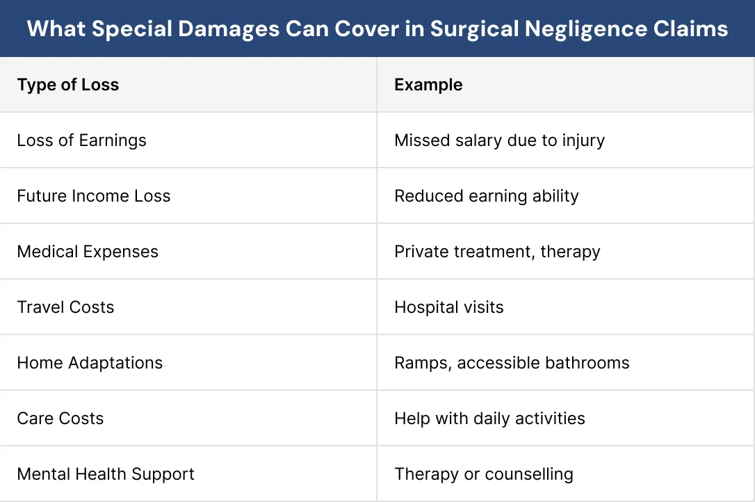 What Special Damages Can Cover in Surgical Negligence Claims