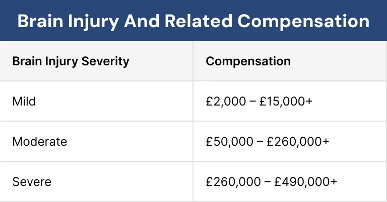 Brain Injury and Related Compensation Brain Injury and Related Compensation