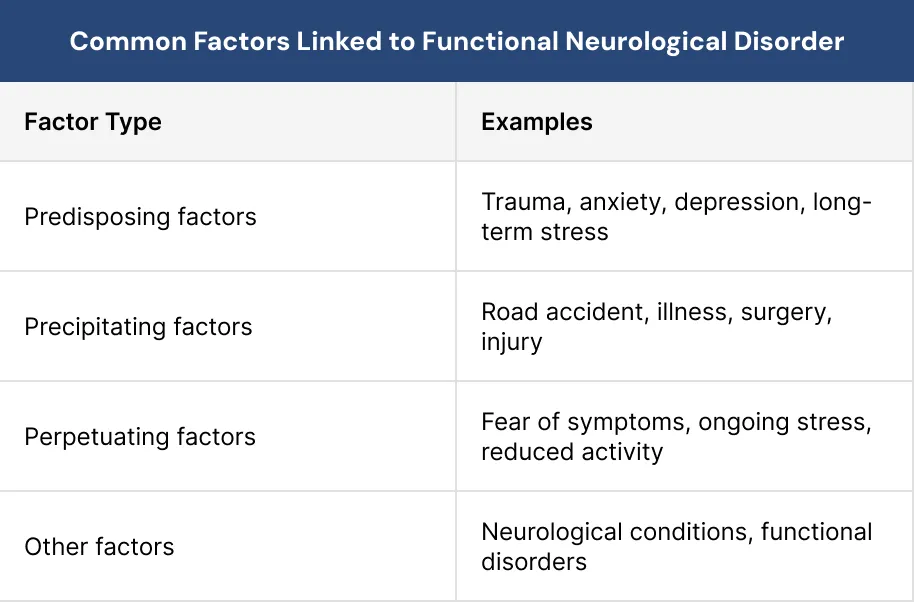 Common Factors Linked to Functional Neurological Disorder