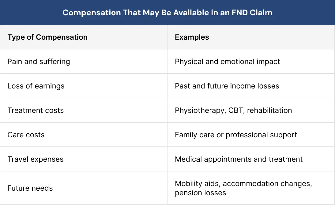 Compensation That May Be Available in an FND Claim Compensation That May Be Available in an FND Claim