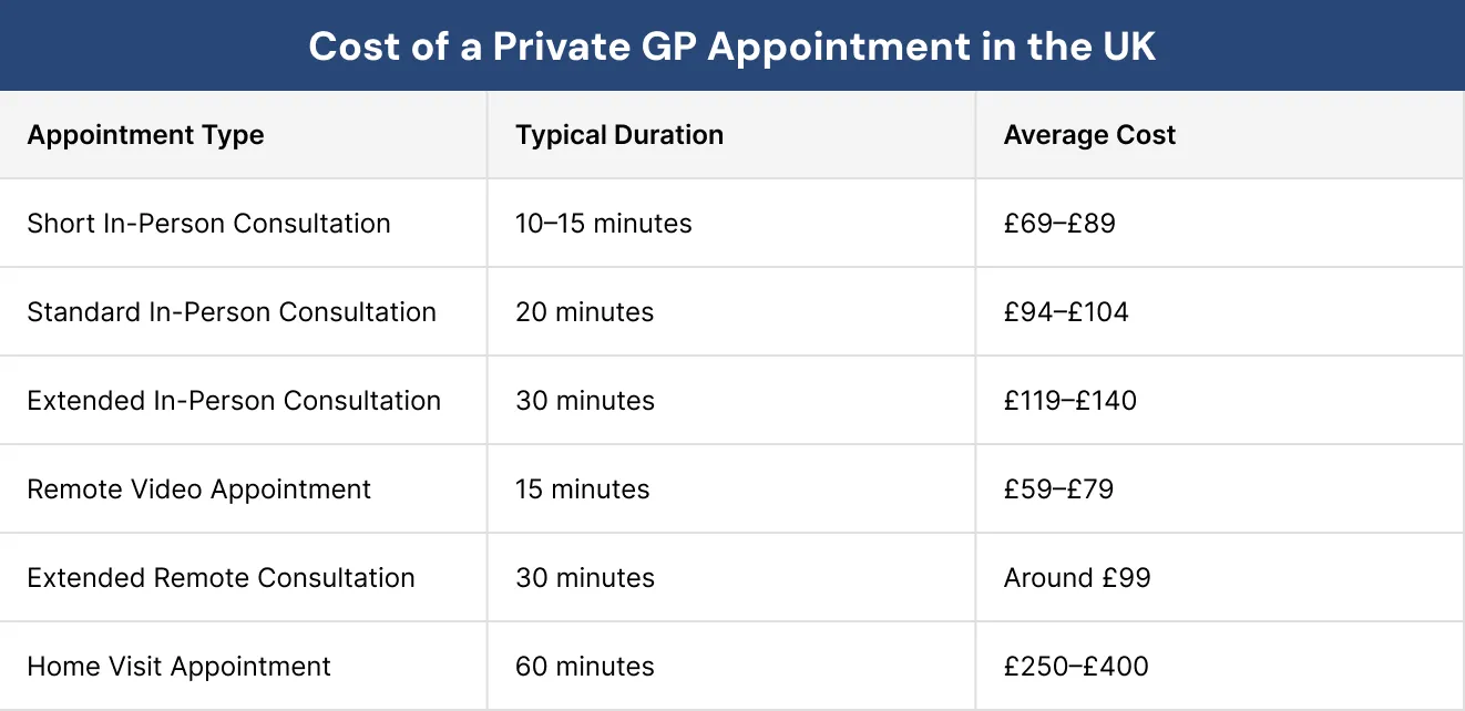 Cost of a Private GP Appointment in the UK Cost of a Private GP Appointment in the UK