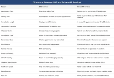 Difference Between NHS and Private GP Services