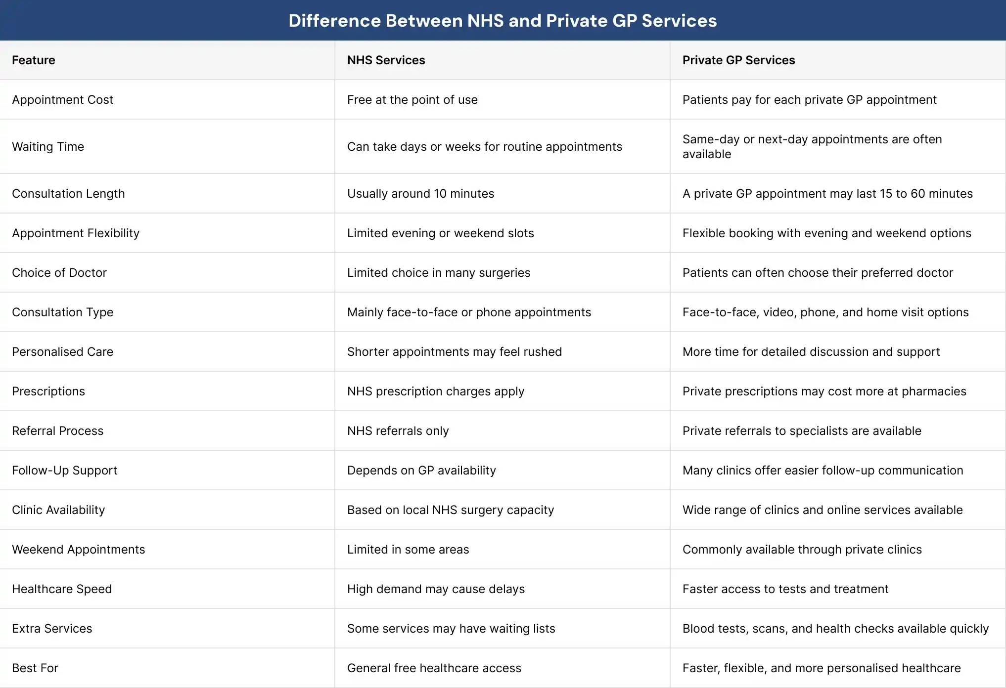 Difference Between NHS and Private GP Services Difference Between NHS and Private GP Services