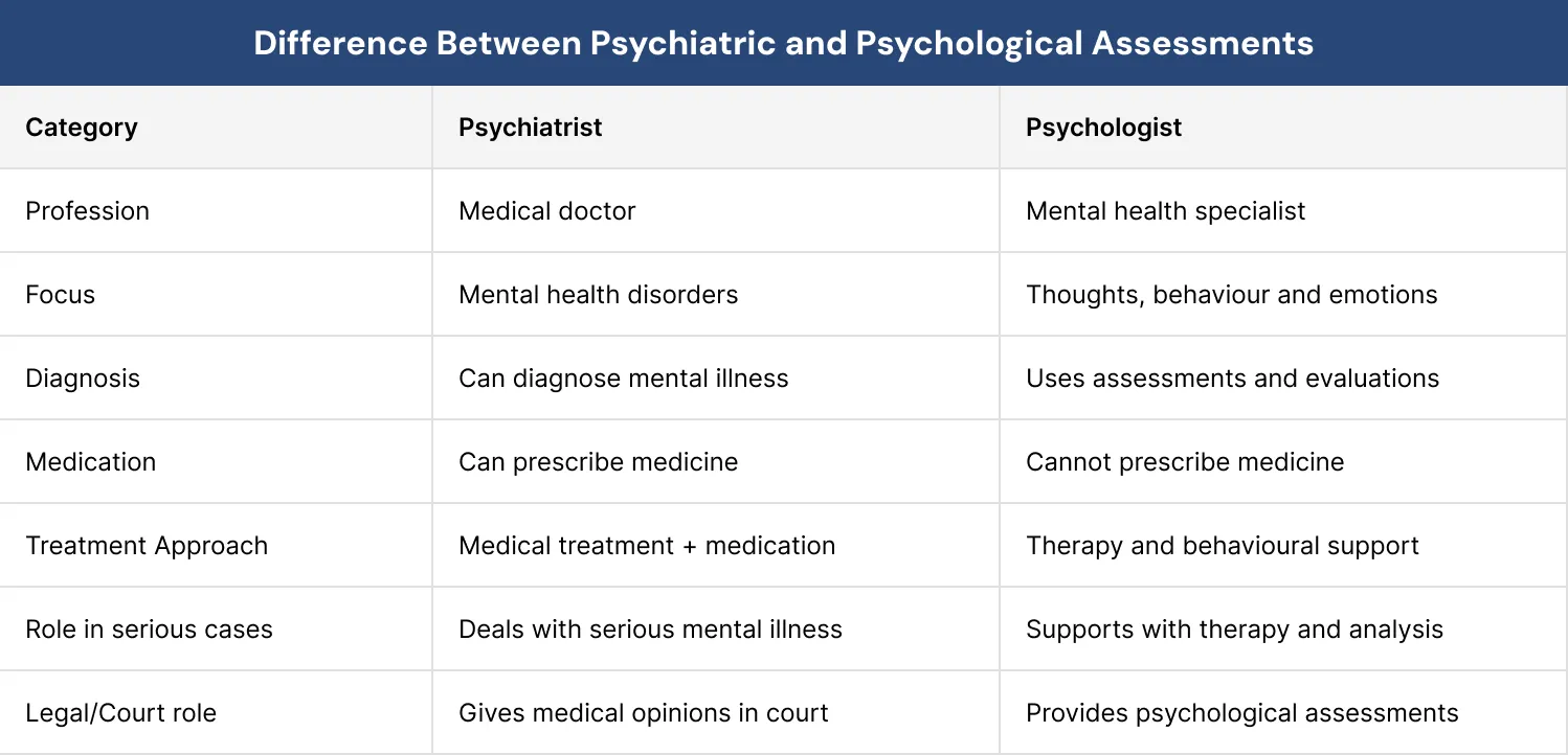 Difference Between Psychiatric and Psychological Assessments