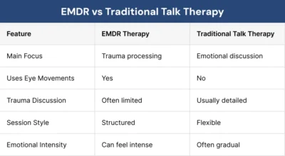 EMDR vs Traditional Talk Therapy