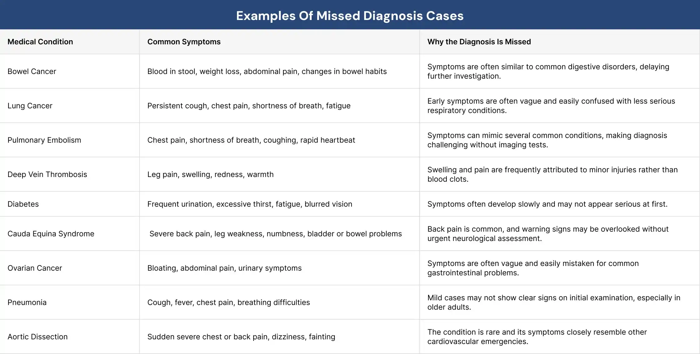 Examples of Missed Diagnosis Cases Examples of Missed Diagnosis Cases
