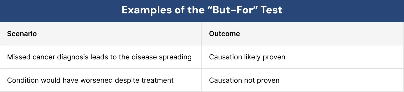 Examples of the But-For Test