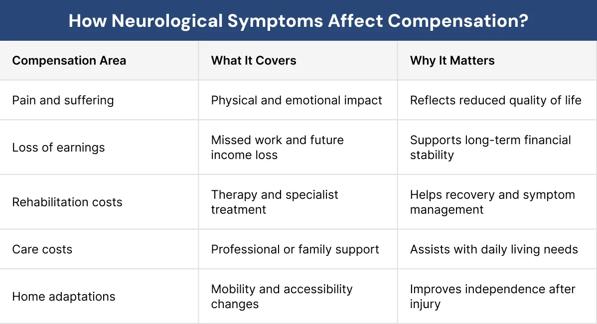 How Neurological Symptoms Affect Compensation